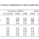 Accuracy of predictions for various models and publicly available protein stability 